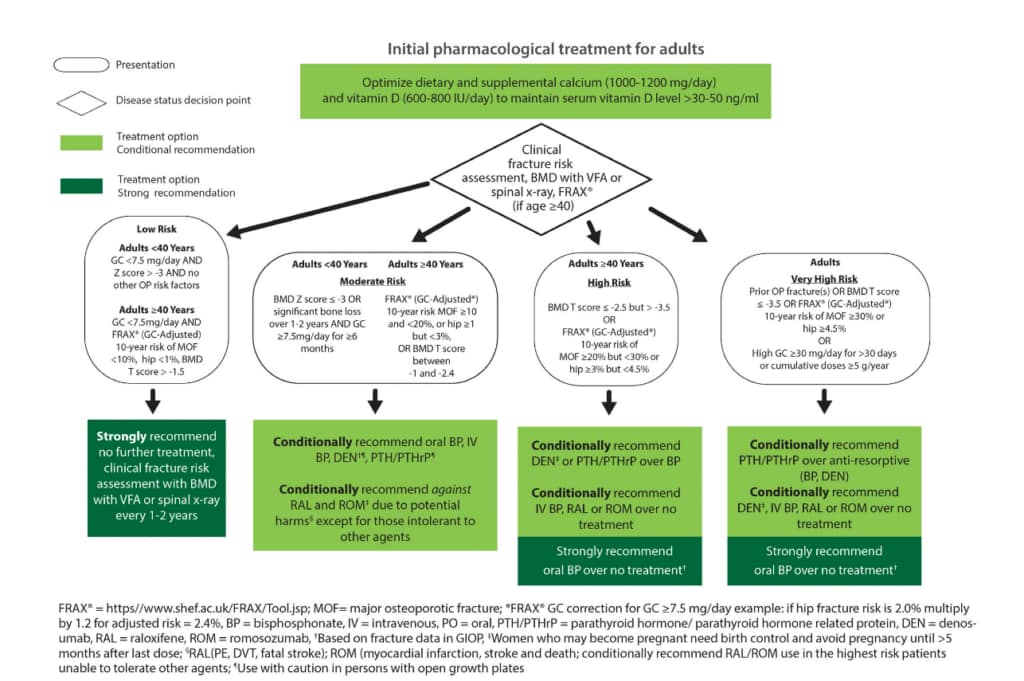 Steroid Prophylaxis