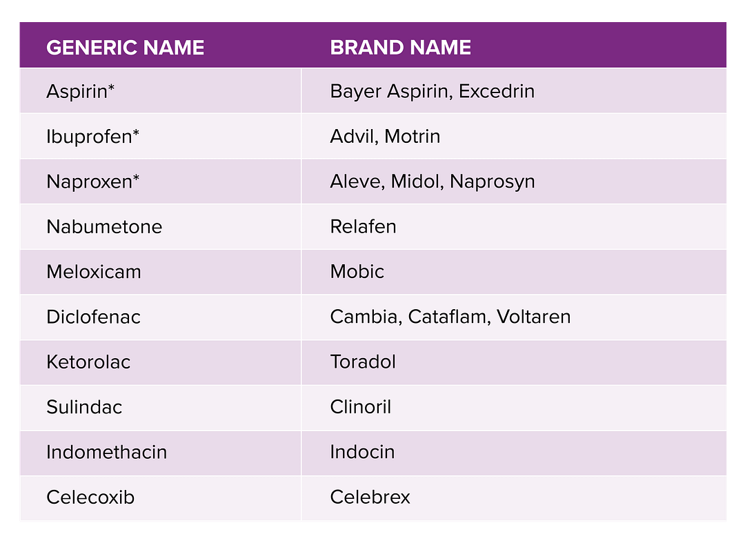 Non Steroidal Anti Inflammatory Drugs List